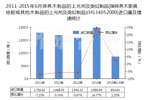 2011-2015年6月保養(yǎng)木制品的上光劑及類似制品(指保養(yǎng)木家俱、地板或其他木制品的上光劑及類似制品)(HS34052000)進(jìn)口量及增速統(tǒng)計(jì)